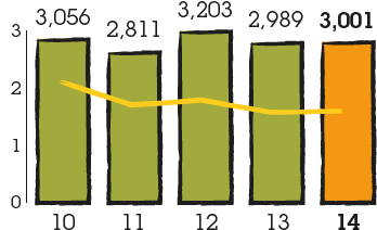 Bar chart representing average net debt for 2010: 3,056, 2011: 2,811, 2012: 3,203, 2013: 2,989, 2014: 3,001.