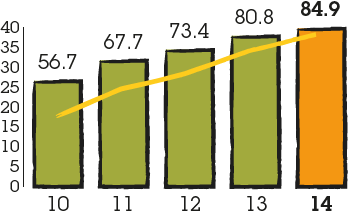 Bar chart representing headline diluted earnings per share for 2010: 56.7%, 2011: 67.7%, 2012: 73.4%, 2013: 80.8%, 2014: 84.9%.