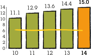 Bar chart representing return on equity for 2010: 11.1%, 2011: 12.9%, 2012: 13.6%, 2013: 14.4%, 2014: 15.0%.