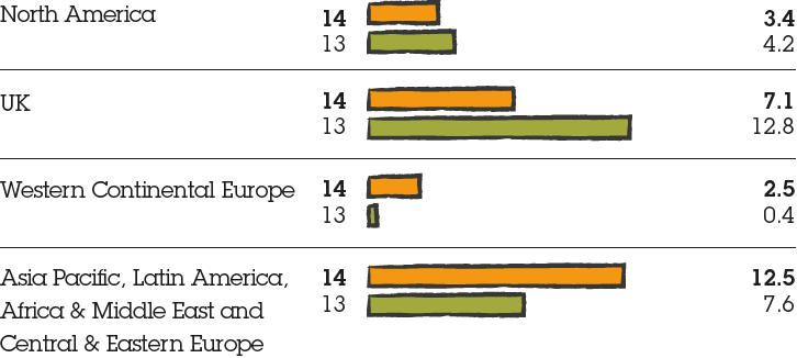 Bar chart representing constant currency net sales growth by geoegraphy for North America: (2014: 3.4%, 2013: 4.2%), UK: (2014: 7.1%, 2013: 12.8%), Western Continental Europe: (2014: 2.5%, 2013: 0.4%), Asia Pacific, Latin America, Africa & Middle East and Central & Eastern Europe: (2014: 12.5%, 2013: 7.6%)