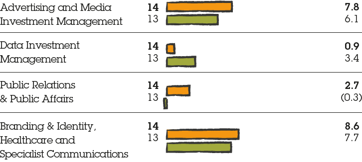 Bar chart showing constant currency net sales growth by sector for Advertising and Media Investment Management (2014: 7.8%, 2013: 6.1%), Data Investment Management (2014: 0.9%, 2013: 3.4%), Public Relations & Public Affairs (2014: 2.7%, 2013: (0.3)%), Branding & Identity, Healthcare and Specialist Communications (2014: 8.6%, 2013: 7.7%)