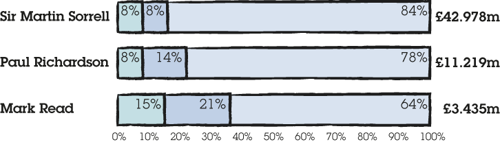 How much the executive directors earned in 2014. Sir Martin Sorrell: Fixed: 8%; STIP: 8%; LTIP: 84%; Total: £42,978m; Paul Richardson: Fixed: 8%; STIP: 14%; LTIP: 78%; Total: £11,219m; Mark Read: Fixed: 15%; STIP: 21%; LTIP: 64%; Total: £3,435m;