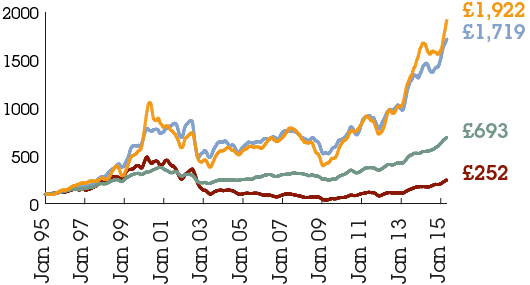 TSR performance, US competitors, Figures Jan 15: WPP ADR: £1,922; S&P 500: £693; Omnicom: £1,719; Interpublic: £252;