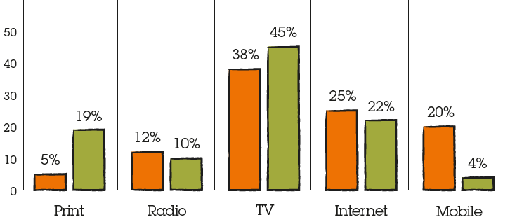 Bar chart showing Media time spent vs ad spend US 2013, % of time spent in media vs % of advertising spending. Print: Time spent 5%, Advertising spend 19%; Radio: Time spent 12%, Advertising spend 10%; TV: Time spent 38%, Advertising spend 45%; Internet: Time spent 25%, Advertising spend 22%; Mobile: Time spent 20%, Advertising spend 4%;