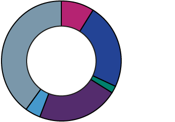 Charitable donations by sector (%) - Arts: 9%, Education: 23%, Environment: 2%, Health: 22%, Human rights: 4%, Local community: 40%