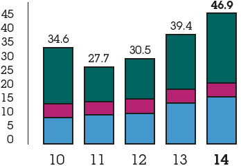 Total social contribution (£m) - 2010: 34.6, 2011: 27.7, 2012: 30.5, 2013: 39.4, 2014: 46.9