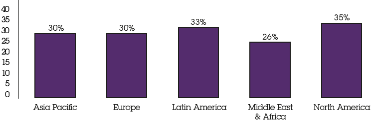 Female executive leaders by region, 2014 (%) - Asia Pacific: 30%, Europe: 30%, Latin America: 33%, Middle East & Africa: 26%, North America: 35%