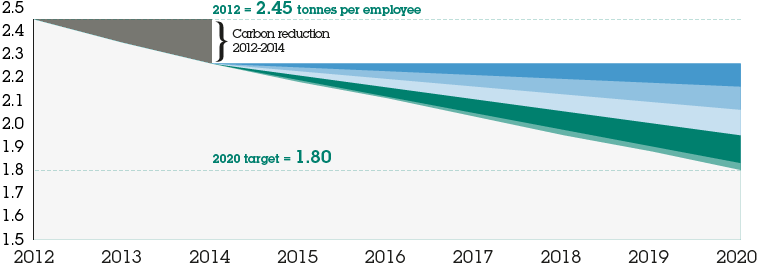 Carbon strategy 2012-2020 (tonnes of CO2e per employee)