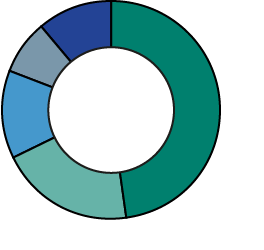 Total green-tariff electricity purchased (% breakdown by country 2014) - UK: 49, US: 19, Germany: 14, Italy: 7, Other: 11