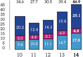 Total social contribution (£m) - 2010: 34.6, 2011:  27.7, 2012: 30.5, 2013: 39.4, 2014: 46.9