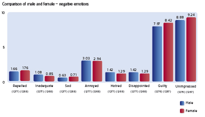 negative emotions