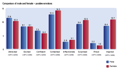 positive emotions